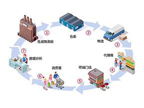 二維碼防竄貨系統(tǒng)帶來了哪些作用？