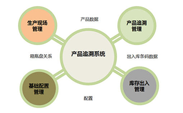 二維碼追溯系統(tǒng)為企業(yè)帶來那些優(yōu)勢好處？